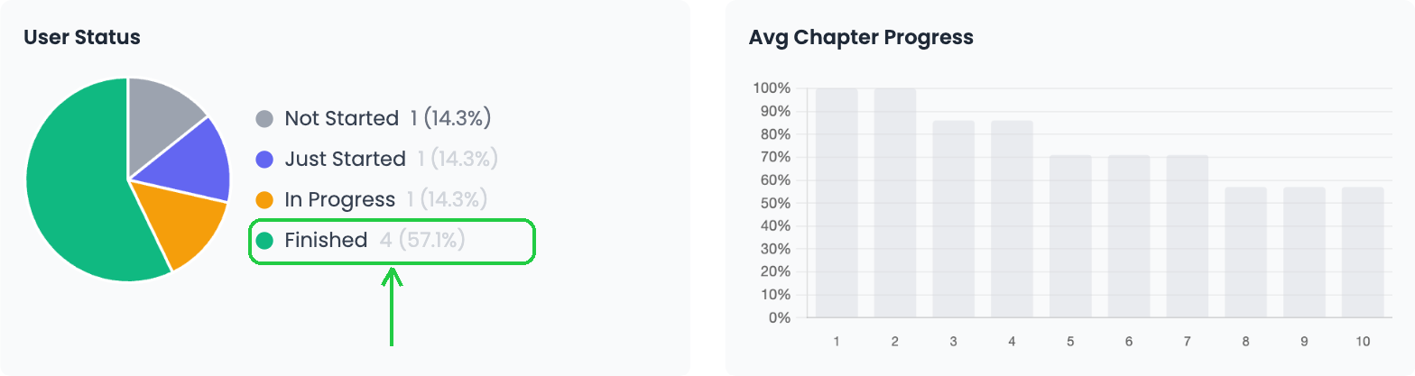 User Status showing the percentage of readers who finished, and Avg Chapter Progress